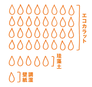 エコカラット　調湿　リフォーム